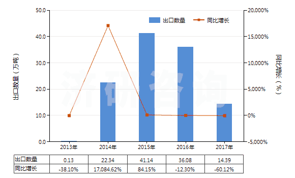 2013-2017年中國尿素及硝酸銨混合物的水溶液(包括氨水溶液)(HS31028000)出口量及增速統(tǒng)計(jì)